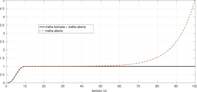 Figura 4.5: Compara¸ c˜ ao entre sa´ıdas com e sem o controle em malha fechada