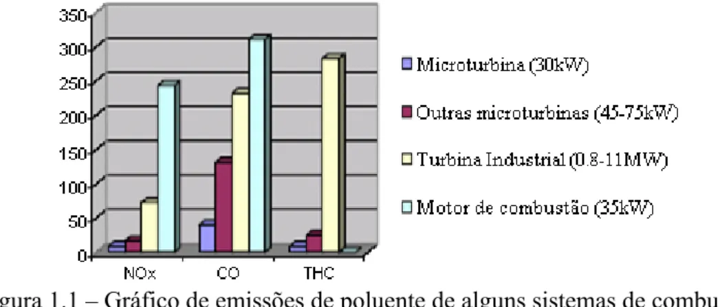 Figura 1.1 – Gráfico de emissões de poluente de alguns sistemas de combustão. 