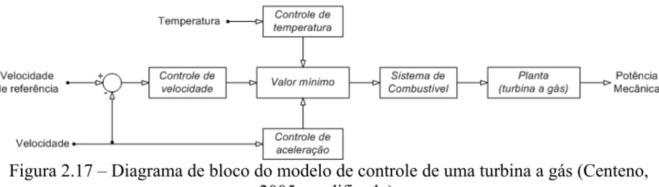 Figura 2.17 – Diagrama de bloco do modelo de controle de uma turbina a gás (Centeno,  2005, modificado)