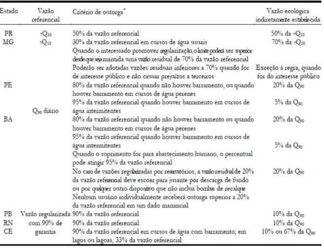Tabela  3.2-  Critérios  de  outorga  de  direito  de  uso  da  água  em  alguns  Estados  brasileiros  (Benetti et al., 2003)