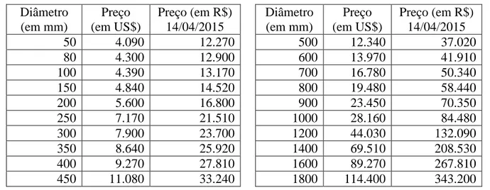Tabela 3.4– Média de preços de eletromagnéticos de carretel a bateria  Diâmetro   (em mm)  Preço     (em US$)  Preço (em R$) 14/04/2015  Diâmetro (em mm)  Preço     (em US$)  Preço (em R$) 14/04/2015  50  4.090  12.270  500  12.340  37.020  80  4.300  12.9