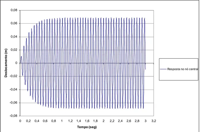 Figura 4.5 – Evolução do deslocamento para o nó central da viga biapoiada sob o efeito do  carregamento harmônico atuante 
