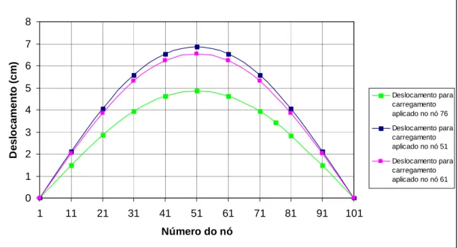 Figura 4.6 – Deslocamentos máximos para distintos nós da viga biapoiada sob o efeito do  carregamento harmônico atuante 