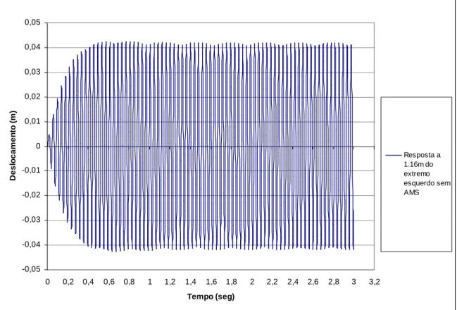 Figura 4.45 – Evolução do deslocamento do nó 59 da viga engastada e apoiada sob o efeito  do carregamento harmônico atuante 