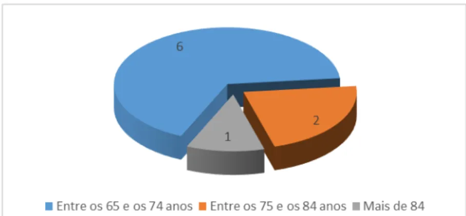 Figura 5 - Número de indivíduos do género feminino por escalão de idades.