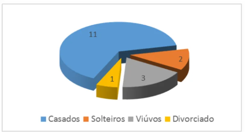 Figura 6 - Estado civil dos alunos da turma de musculação.