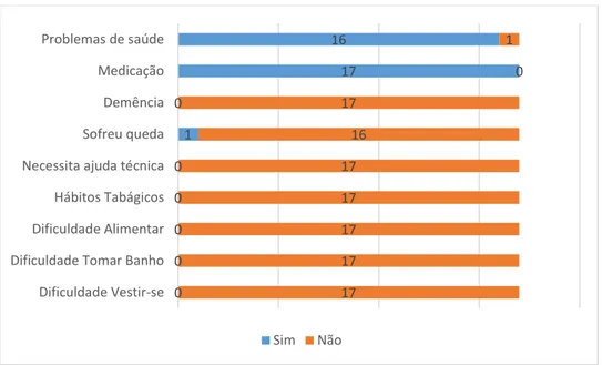 Figura 8 - Estado de saúde dos alunos da turma de musculação.