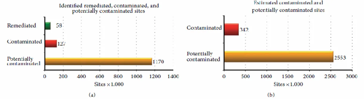 Figura 1- Número de solos potencialmente contaminados, identificados como contaminados e solos remediados a) para  os 33 países onde se obtiveram resultados b) valores estimados para os 38 países, adaptado de (Panagos, Liedekerke, 