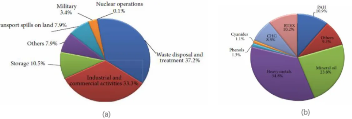 Figura 2-Distribuição das principais atividades (a) e contaminantes (b) que contribuem para a contaminação dos solos na  Europa 