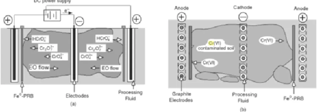 Figura 10- a) Representação Esquemática b) Vista de cima do sistema integrado de Eletrocinética e BRP para remediação  do crómio (VI) (adaptado de (Cameselle &amp; Reddy, Overview of Electrochemical Remediation Technologies, 2009)) 
