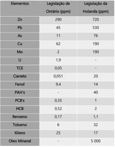 Tabela 2- Valores Limite para a contaminação de solos agrícolas  Elementos  Legislação de  Ontário (ppm)  Legislação da  Holanda (ppm)  Zn  290  720  Pb  45  530  As  11  76  Cu  62  190  Mo  2  190  U  1,9  -  TCE  0,05  -  Cianeto   0,051  20  Fenol   9,