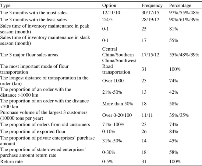 Table 4-4 Distribution statistics of sales information types 