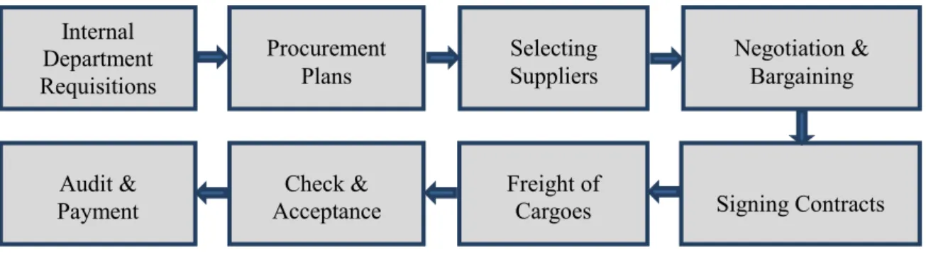Figure 2-1 Process of Corporate Purchasing 