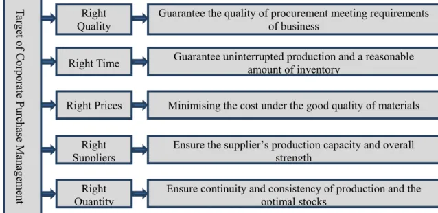 Figure 2-2 Target of corporate purchase management 