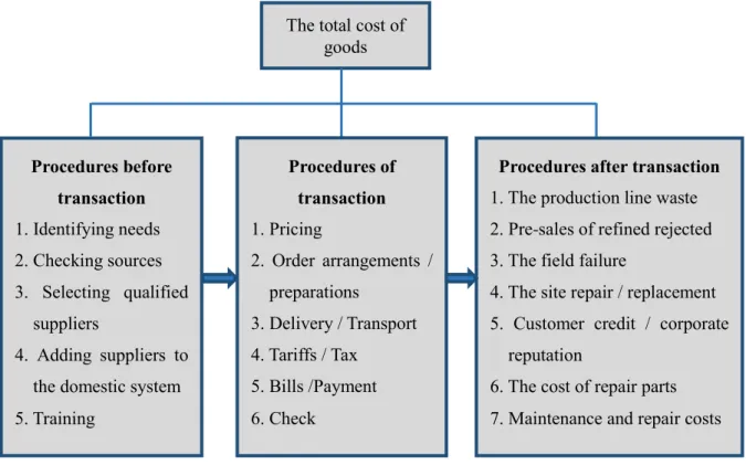 Figure 2-3 The structure of good’s total cost The total cost of 