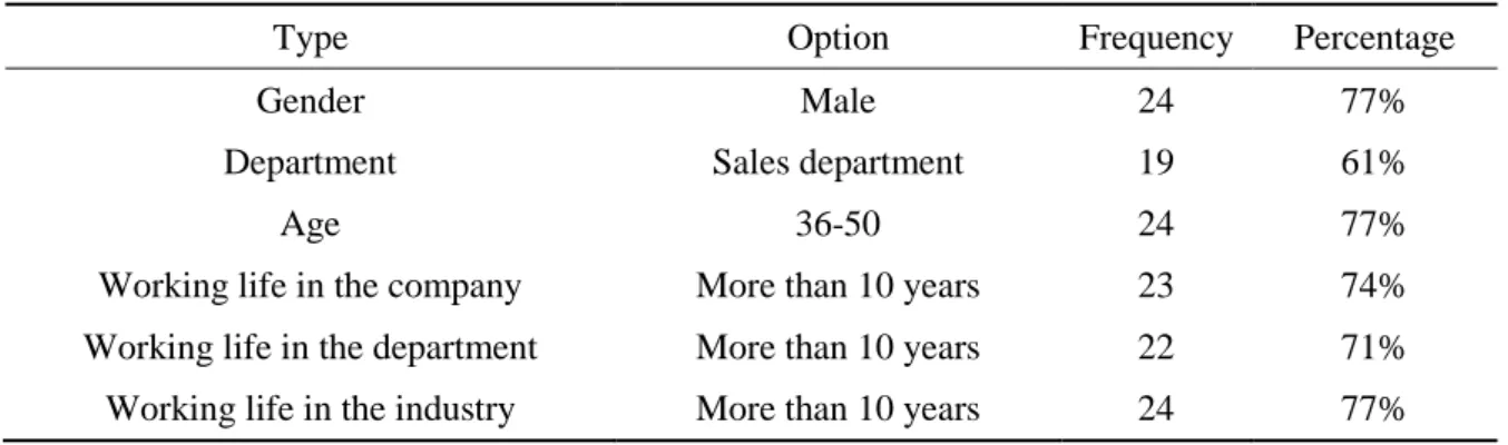 Table 4-1 is the first part of the questionnaire - basic information. First of all, as is shown  in the table, most of the respondents are male and most of them are in the sales department,  much more than half of the total, which indicates that there is a