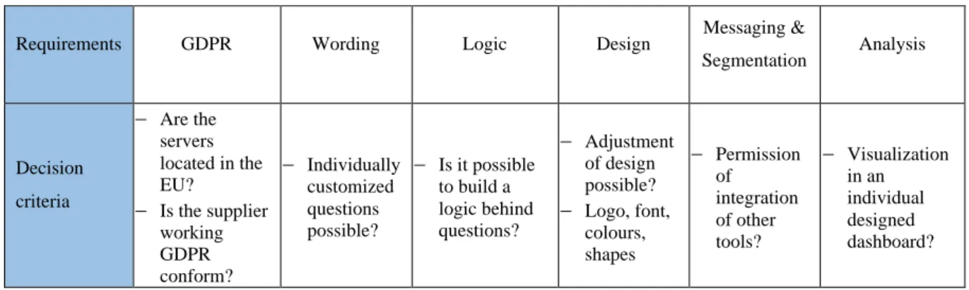 Table 1 - Requirements and decision criteria on survey tool 