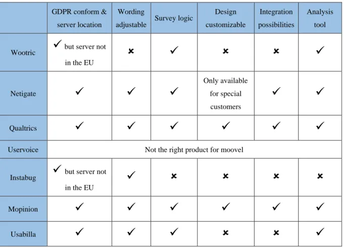 Table 2 - Analyzed product features of survey tools with requirements 