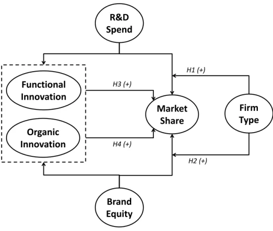 Figure 1: Conceptual Framework and Hypotheses  Market  Share Organic  Innovation R&amp;D  Spend Brand  Equity Firm TypeH1 (+)H2 (+)H3 (+)H4 (+)Functional Innovation
