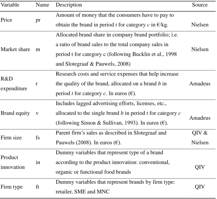 Table 4: Variables of product innovation models 