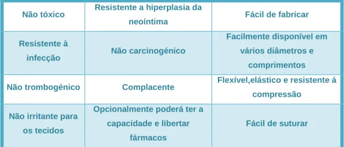 Tabela  1  –  Características  ideias  de  uma  prótese  vascular  sintética  (adaptado  de  (Teebken &amp; Haverich, 2002)  