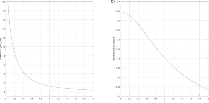 Figura 2.5 – Parâmetros para projetar um PHC. (a) Ganho máximo em função do amortecimento