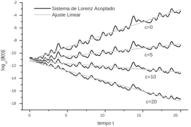 Figura 7: Mostra a evoluçao do sistema de Lorenz acoplado, para diferentes valores do parâmetro c.