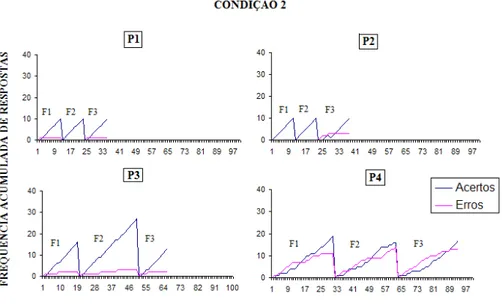 Figura  3.  Freqüência  acumulada  de  respostas  não-verbais  corretas  (linha  azul)  e  incorretas (linha rosa), para cada participante do grupo 1, nas três fases da Condição 2