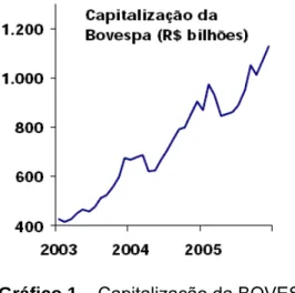 Gráfico 1 – Capitalização da BOVESPA  Fonte: CVM, 2005 