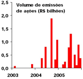 Gráfico 2 – Volume de emissões de ações na BOVESPA  Fonte: CVM, 2005 
