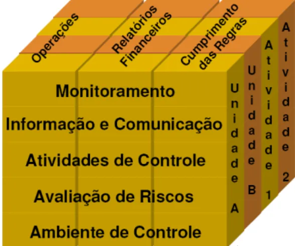 Figura 1 – Estrutura Integrada de Controle Interno do COSO I  Fonte: adaptado do Coso, 2004