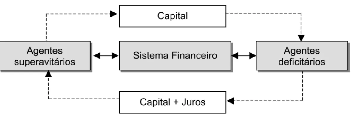 Figura 2 - Sistema Financeiro Nacional  Fonte: Adaptado de Rudge e Cavalcante, 1993, p.57 