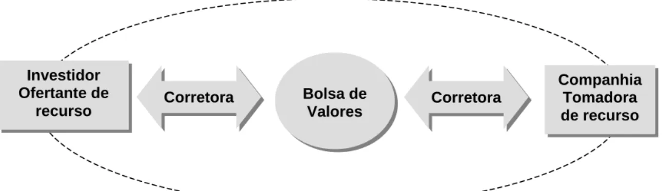 Figura 3 - Corretora de Valores Mobiliários  Fonte: Autora, 2007 