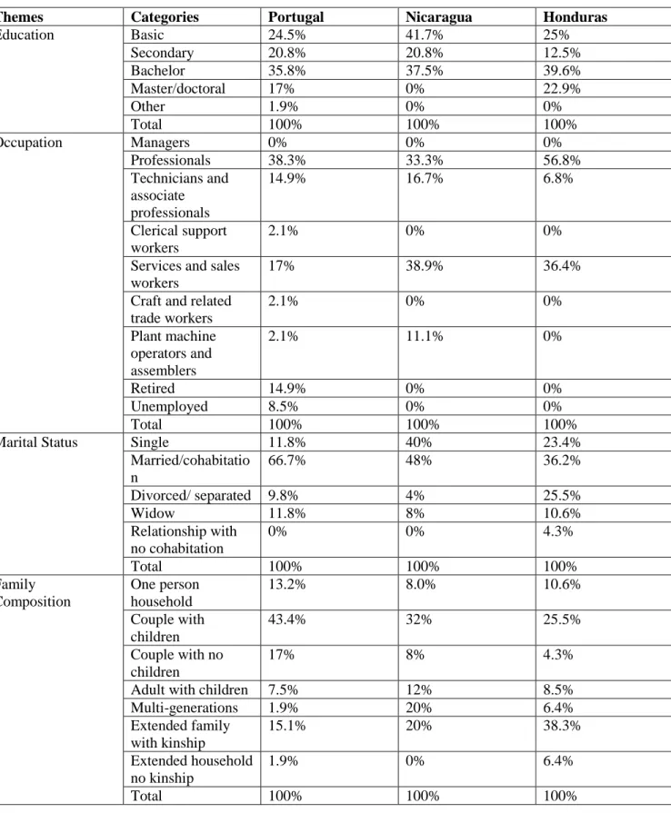 Table 4.2 Characterization of the sample 
