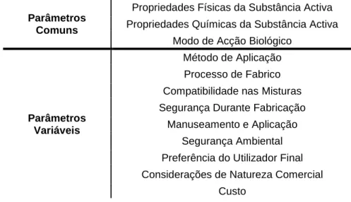 Tabela 2.1: Parâmetros de Tipologias Distintas Para Uma Mesma Matéria Activa. 