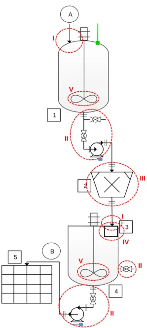 Figura 4.4: Identificação de Pontos Críticos do Processo de Formulação de SC.
