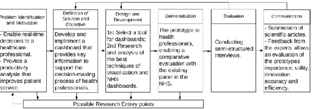 Fig. 1. DSRM Process Model Followed 