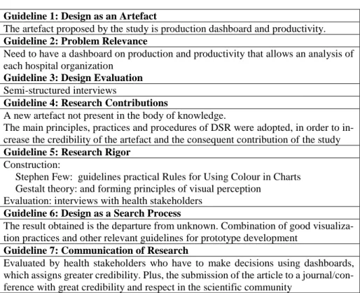 Tab. 3. Design Science Research Guidelines [24] 