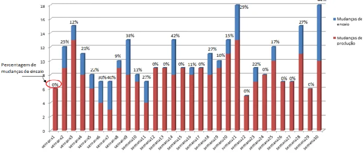 Fig. 19 – Número de mudanças de ensaio e de produção realizadas no 1º Semestre de 2012