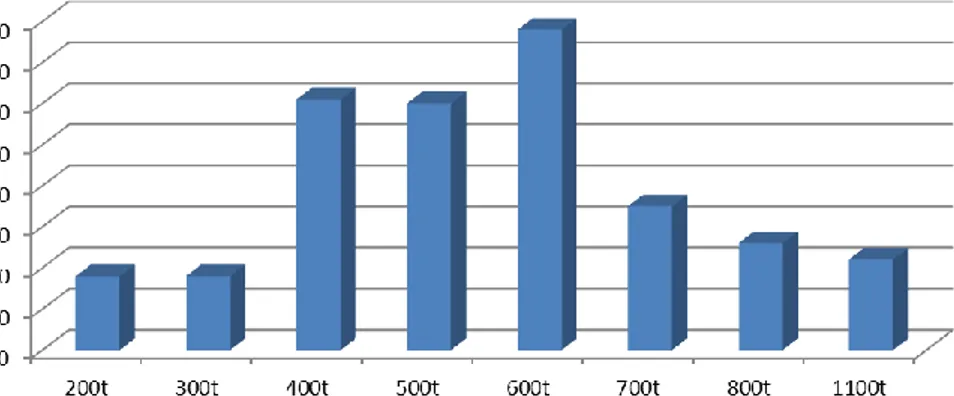 Fig. 20 – Número de mudanças de molde realizadas para cada família de máquinas no 1º semestre  de 2012