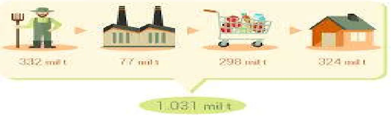 Figura 2- Infográfico que ilustra do desperdício por sectores da cadeia de valor, in: &#34;Do Campo ao Garfo, PERDA 2012   O 