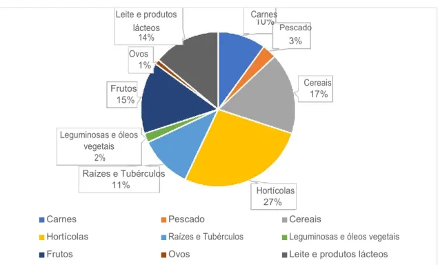 Figura 3 Caracterização do total de perdas em Portugal, por género alimentar, ao longo da  cadeia de aprovisionamento, in: &#34;Do Campo ao Garfo&#34;, PERDA, 2012 