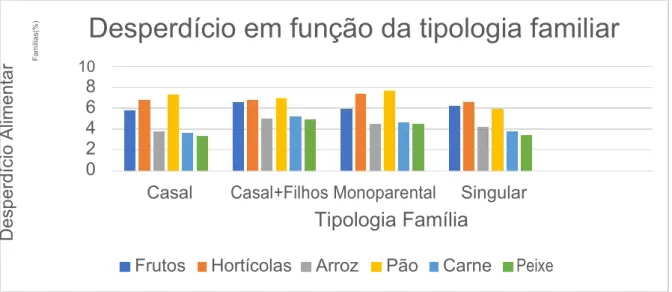 Figura 4 Caracterização do desperdício em função da tipologia familiar, in: “Do Campo Ao Garfo”, PERDA, 2012 