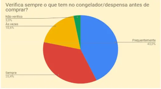 Figura 7 Verificação de existências por parte dos indivíduos antes da compra 