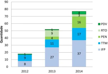 Figura 15 - Evolução da Quantidade de Projetos 