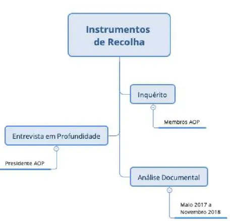 Figura 1: Esquema de Instrumentos de recolha de dados. Fonte: autor. 