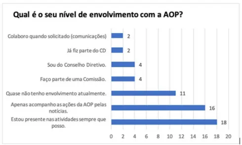 Figura 2: Resultados do inquérito feito com os membros da AOP. Pergunta 5. 