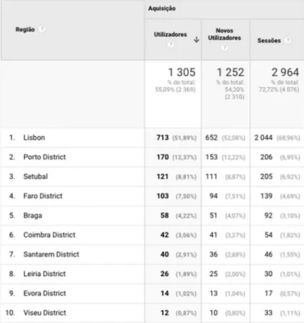 Figura 9: Ranking dos concelhos dos utilizadores que acedem ao website. Fonte: Google Analytics