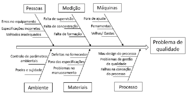 Figura 3 - Diagrama Causa-Efeito (Fonte: Pinto, 2008)