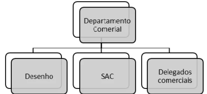Figura 7- Estrutura Organizacional do Departamento Comercial
